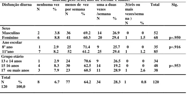 Tabela 8 – Distribuição das frequências e percentagens relativas da variável disfunção  diurna, pelo sexo, ano de escolar e idade