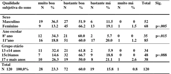 Tabela 9 – Distribuição das frequências e percentagens relativas da variável qualidade subjetiva do  sono, pelo sexo, ano de escolar e idade