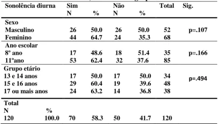 Tabela 11 - Distribuição das frequências e percentagens da variável sonolência diurna, pelo  sexo, ano escolar e grupo etário 