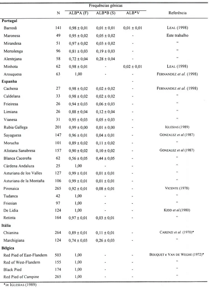 Tabela 2.16: Frequências génicas de ALB em várias populações  de raças bovinas. 