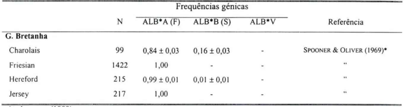 Tabela 2.16: Frequências de ALB em várias populações de raças bovinas (continuação). 