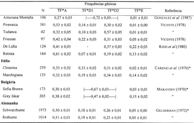 Tabela 2.18: Frequências génicas de TF em várias populações de raças bovinas (continuação)