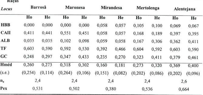 Tabela 2.21: Estimativa da variabilidade genética através de valores de heterozigotia observada (Ho) e  esperada (He), do número médio de alelos por locus (n a ) e da probabilidade de exclusão a priori (Pex) nas  populações estudadas