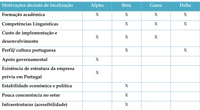Tabela 5: Motivações para a decisão de localização dos centros de serviços partilhados  Fonte: Elaboração própria 
