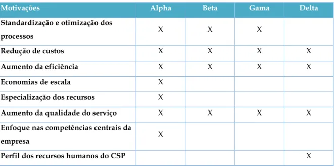 Tabela 6: Motivações para a instalação de serviços partilhados 