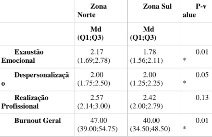 Tabela  1. Caracterização  da  amostra  e  indicadores  de  síndrome  de Burnout. N (%) - Md (Q1;Q3) Gênero Masculino 29 Feminino 81 Ocupação Enfermeiros 25 Técnicos de enfermagem 99 Unidade  de  Pronto Atendimento Zona Sul 47 (37.6) Zona Norte 78 (62.4) P