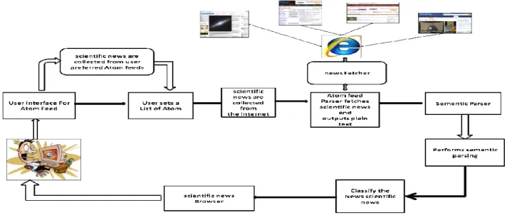 FIG 1: SYSTEM ARCHITECTURE FOR SCIENCTIFICE NEWS AGGREGATOR 