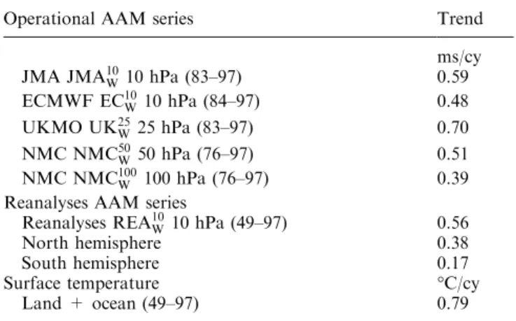 Table 1. Estimates of rates. AAM values are given in 10 )3 s (ms) and Temperatures in degrees Celsius (°C)