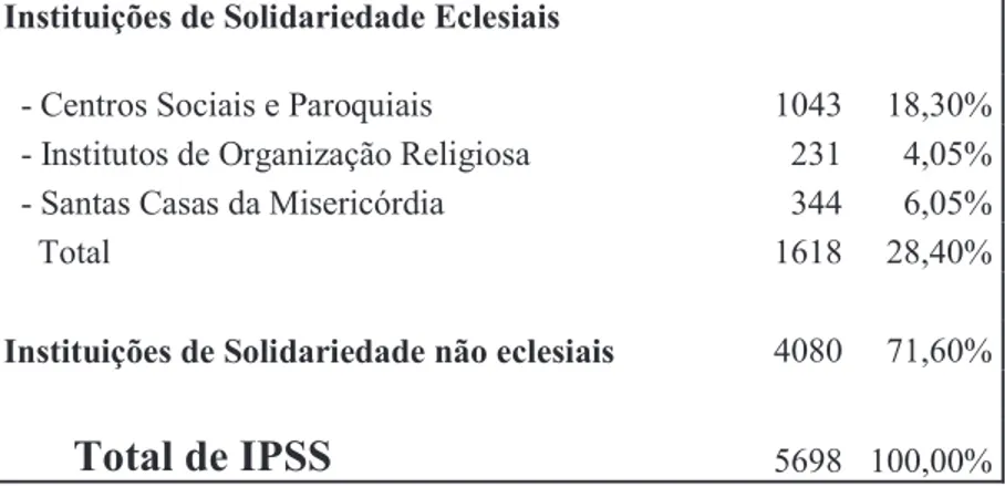 Tabela 3. Peso percentual das Instituições de Solidariedade Eclesiais no total das IPSS identificadas pela  CNIS à data de 31 de agosto de 2013
