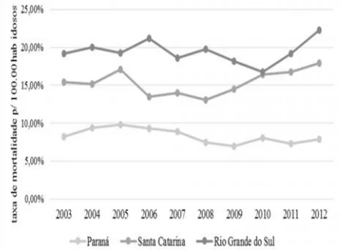 Figura 1. Taxa  de  Mortalidade  por  lesões  autoprovocadas  voluntaria- voluntaria-mente em idosos no Sul do Brasil, 2003-2012