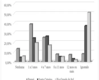 Figura 4. Taxa  de  mortalidade  por  lesões  autoprovocadas  voluntaria- voluntaria-mente  em  idosos  no  sul  do  Brasil  segundo  escolaridade,  2003-2012.