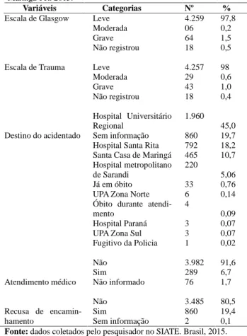 Tabela 5. Distribuição e frequência das vítimas de acidente de trânsito do ano de 2014, atendidas pelo Siate, segundo avaliação do paciente, Maringá-PR