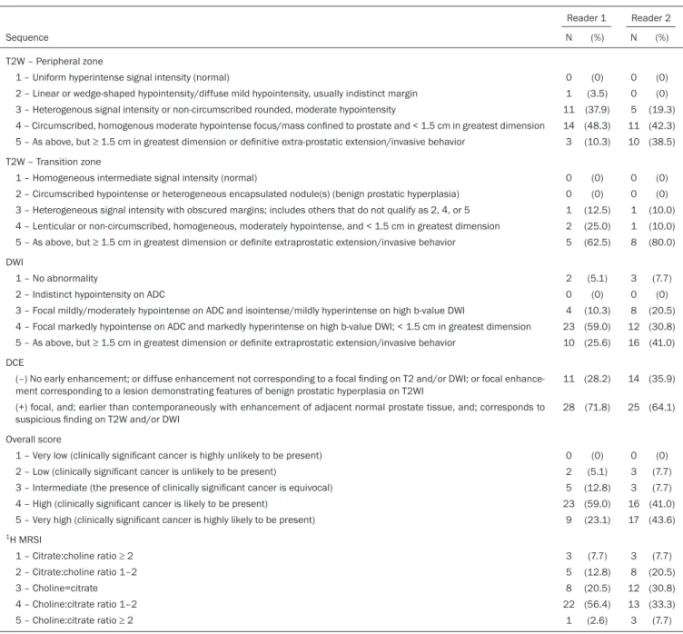 Table 1 reports the complete distribution of imaging  indings for both readers; the weighted kappa of the  over-all PI-RADS v2 and of  1 H-MRSI scores were 0.62 (95% 