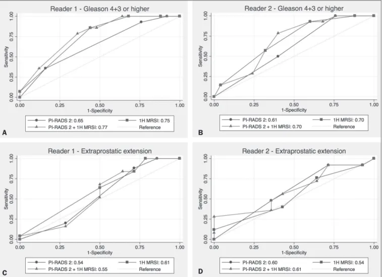 Figure 2. ROC curves for the prediction of pathological Gleason pattern 4 or higher disease (A,B) by the overall PI-RADS v2 score alone and PI-RADS v2 combined  with  1 H-MRSI