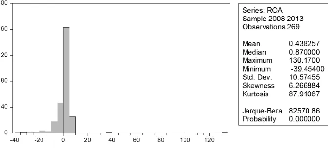 Figure 8 – ROA descriptive statistics 