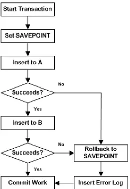 Figura 2.6: Exemplo de transa¸ c˜ ao envolvendo as tabelas A e B. A transa¸c˜ ao tem in´ıcio no start transaction (begin transaction) e termina no commit work (end transaction).
