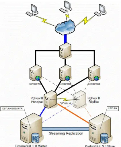 Figura 2.18: Exemplo de escalabilidade horizontal, utilizando o motor Post- Post-greSQL com o middlware PgPool Fonte: http://blogs.dextra.com.br/bdextra/2011/