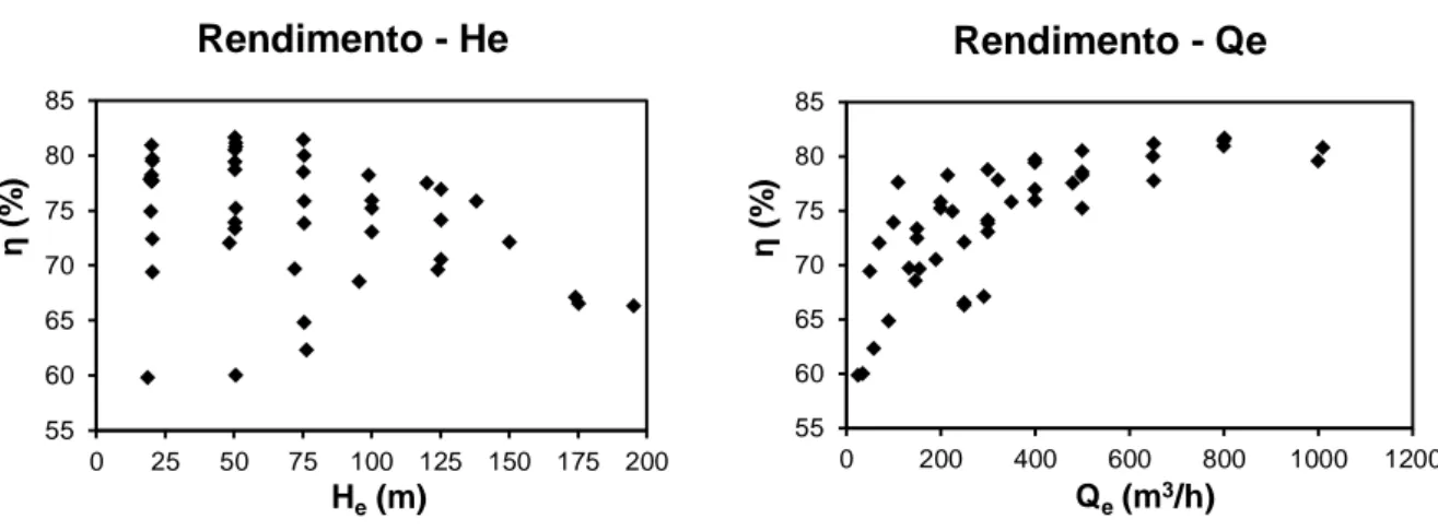 Figura 3.3. Gráficos obtidos para o rendimento do grupo em função do caudal elevado e da  altura total elevada 