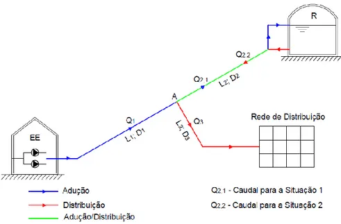 Figura 4.3. Adutora elevatória com distribuição de percurso 