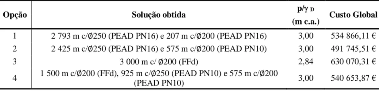 Figura 4.5. Esquema e linha piezométrica da opção 2 