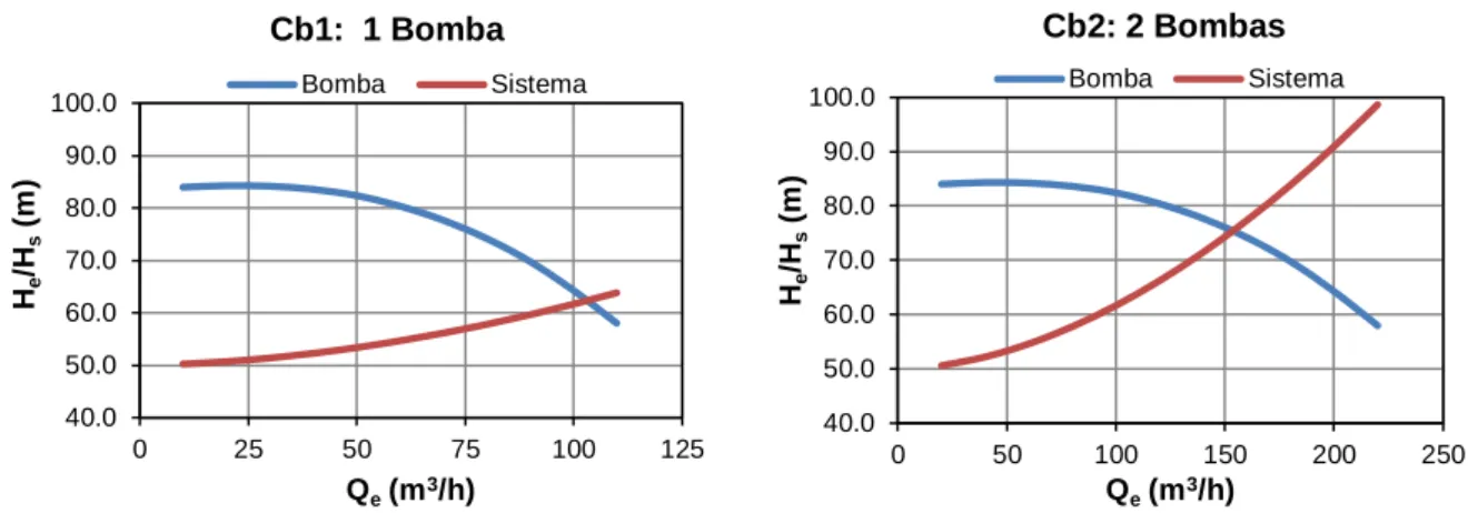 Figura 4.8. Curva caraterística da bomba e do sistema, para as combinações 1 e 2, do exemplo  prático 1 