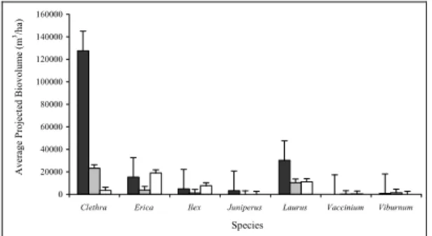 Fig. 7.  Average projected biovolume (m 3 /ha) for each  species in three areas with different degrees of  infestation by Clethra arborea: heavily invaded area  (black); partially invaded area (gray); lightly invaded  area (white)