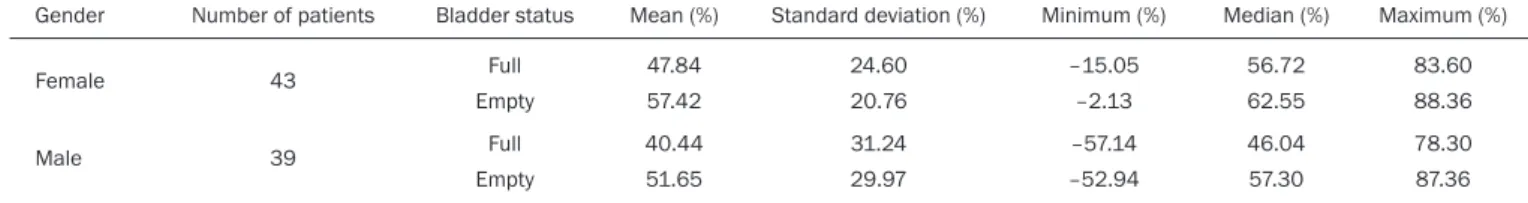 Table 2 —Descriptive analysis of the proportional elimination of the radiopharmaceutical with a full bladder and with an empty bladder, stratiied by patient age.