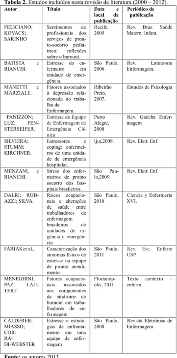 Tabela 2. Estudos incluídos nesta revisão de literatura (2000 – 2012).