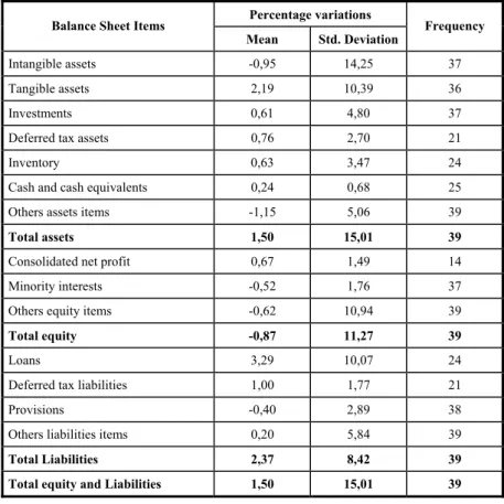 Table 4 - Balance sheet relative variations 
