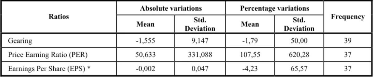 Table 6 – Ratios Variations 