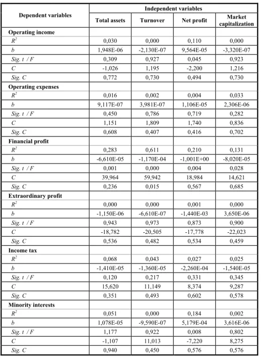 Table 8 – Results Synthesis with the simple linear regression without the EDP and PT  (Income Statement) 