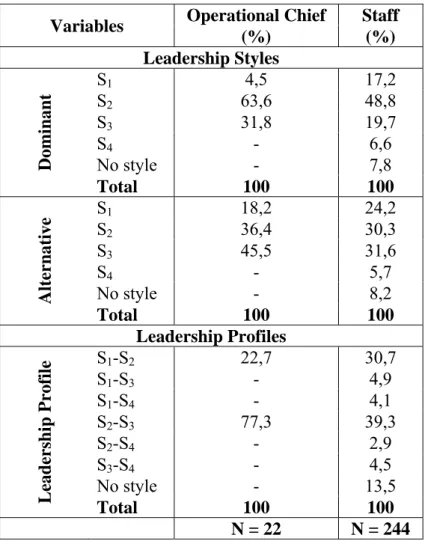 Table 3. Sample distribution according to the dominant and alternative styles and  leadership profiles perception  