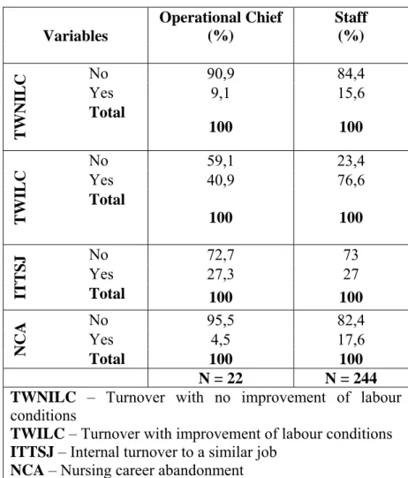 Table 5. Sample distribution according to different turnover intent  Variables  Operational Chief (%)  Staff (%)  TWNILC  No  90,9 84,4 Yes  9,1 15,6 Total 100 100  TWILC  No  59,1 23,4 Yes 40,9 76,6 Total  100 100  ITTSJ No  72,7 73 Yes 27,3 27 Total  100