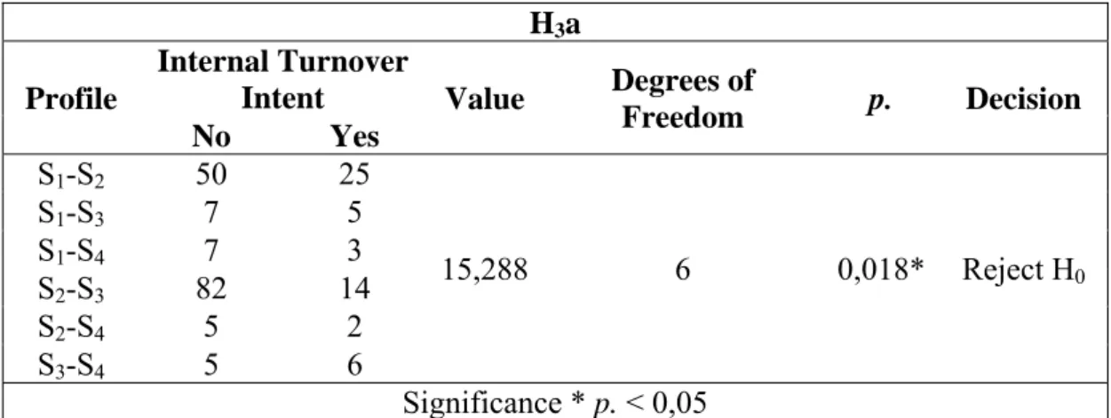 Table 12. Chi-Square test result for determining leadership profile influence in internal  turnover intent for a similar job 