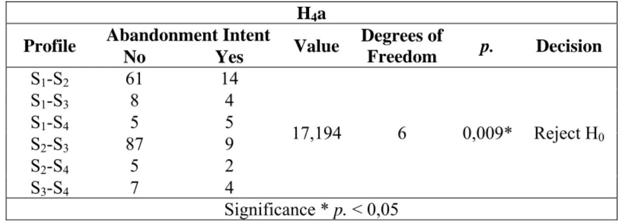 Table 15. Chi-Square test result for determining leadership profile influence in nursing  career abandonment intent 