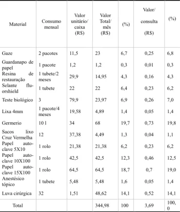 Tabela 2. Quantidade média de consultas por categoria profissional por paciente * . Maringá, 2013