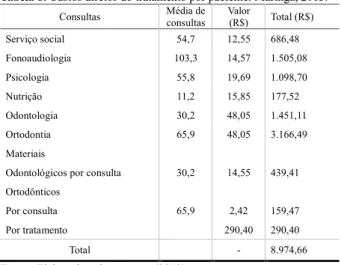 Tabela 8. Custos diretos do tratamento por paciente. Maringá, 2013.