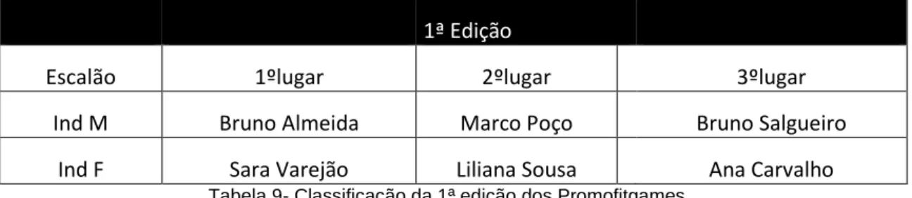 Tabela 9- Classificação da 1ª edição dos Promofitgames. 