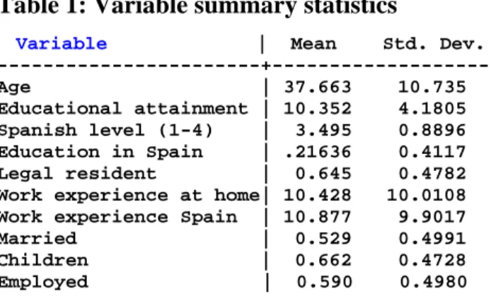 Table 1 presents some descriptive statistics for the explanatory variables: 