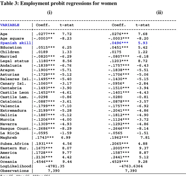 Table 3 shows the results for immigrant women in Spain. The results in column i  correspond to a standard specification for the employment regression that does not  contain the explanatory variable for Spanish speaking ability