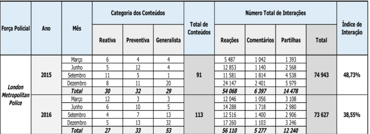 Tabela 4 – Amostra representativa da atividade na página institucional da London Metropolitan Police na rede social  Facebook no biénio 2015-2016