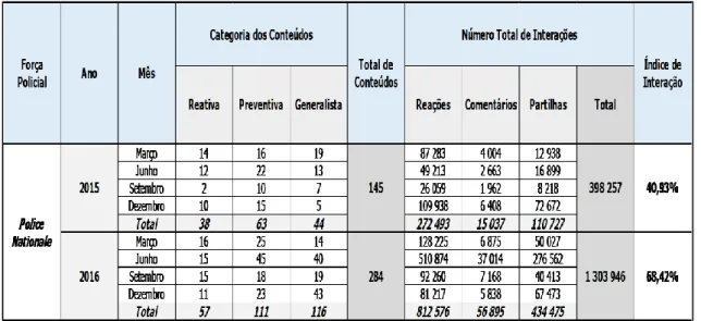 Tabela 5 – Amostra representativa da atividade na página institucional da Police Nationale na rede social Facebook  no biénio 2015-2016