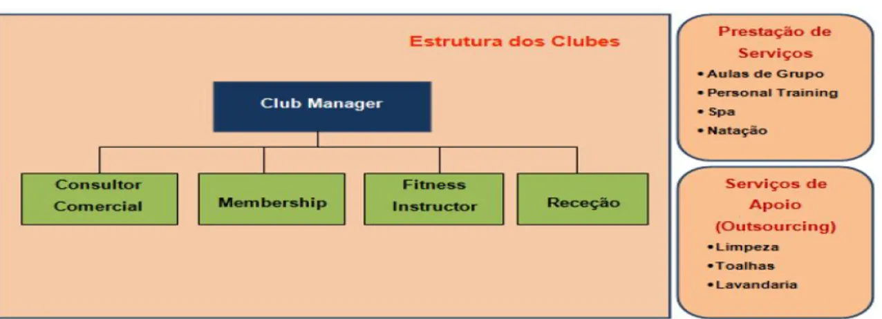Figura 4 – Estrutura dos Clubes Solinca 