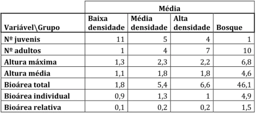 Tabela 2.1 – Médias das variáveis por diferentes situações de densidade (baixa, média, alta densidade e bosque)