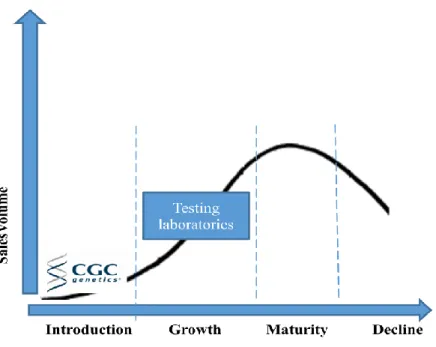 Figure 8: Industry Life Cycle 