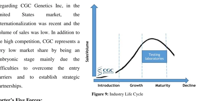 Figure 9: Industry Life Cycle 
