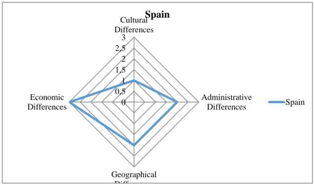 Figure 12: CAGE Framework. Scale: 0 to 5 (from similar to very different)