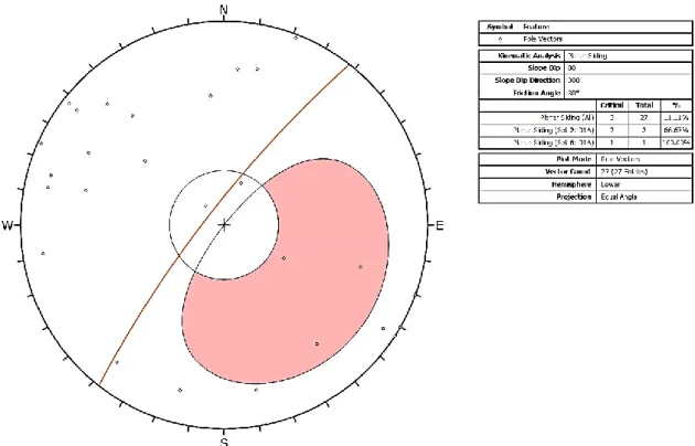 Figura 15. Talude A (N38 °  E). Rotura planar. Retirado do estudo geológico-geotécnico