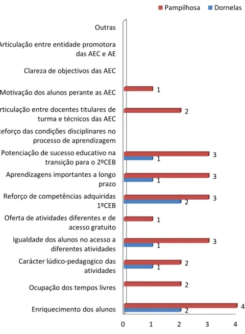 Gráfico 15 – Distribuição de Docentes segundo a justificação para a oferta de AEC no  AEPS 
