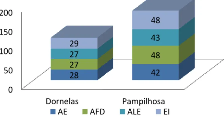 Gráfico 26 – Distribuição das AEC nas quais os Educandos não participam 
